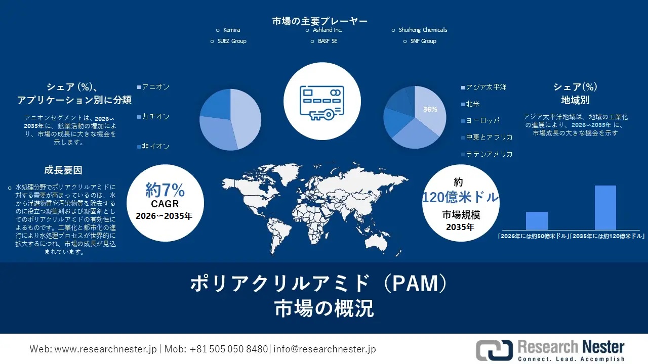 Polyacrylamide Market